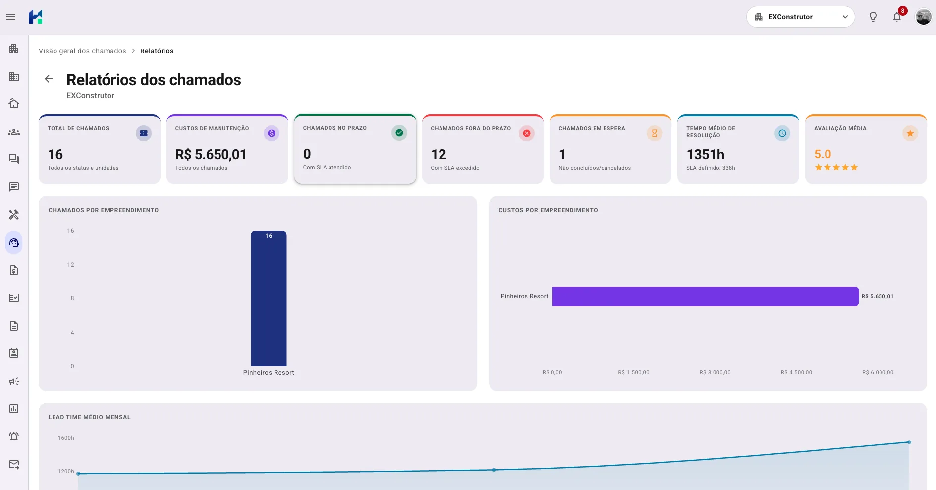 Dashboard de custos do Portal: custos de manutenção, SLA, tempo de resolução e avaliação média